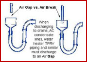 This graphic portrays an air gap as must be used on ceratain installation qualification rasks.all