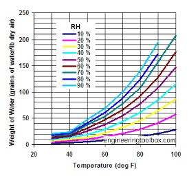 Facilities HVAC Editing Template into Protocol.